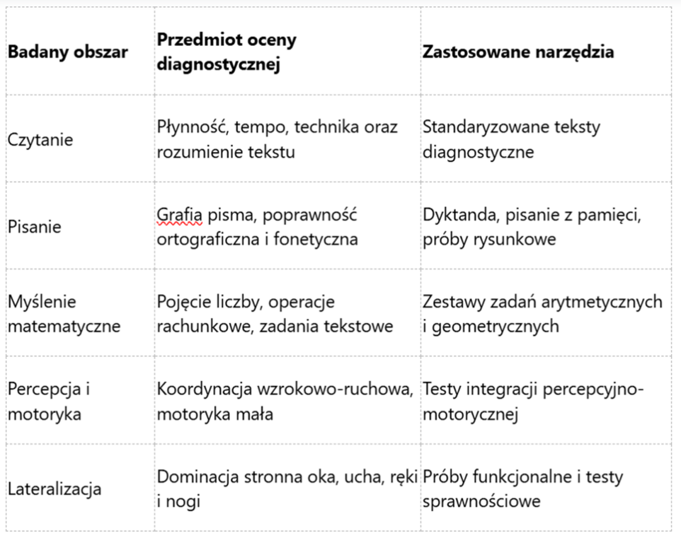 procedura diagnostyczna